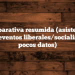 📊 Comparativa resumida (asistencia por ciudad a eventos liberales/socialistas, unos pocos datos)
