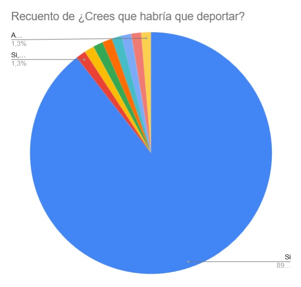 886: Resultado encuesta. ¿Crees que habría que deportar?