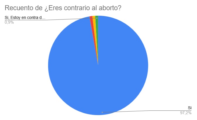 857: Resultado 1. a la Encuesta/estudio sociológico sobre el aborto.