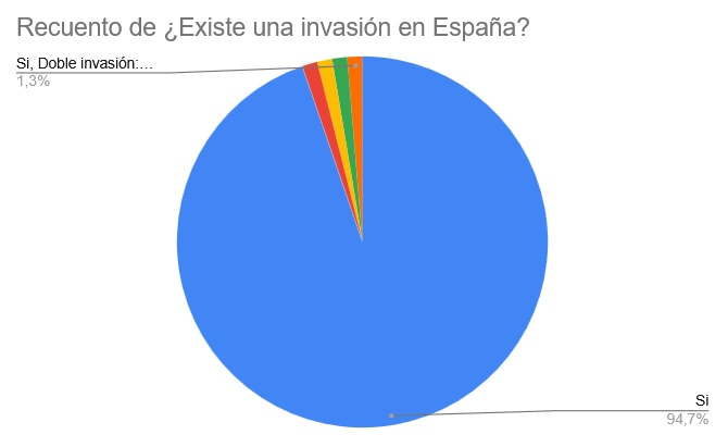 885: ¿Existe una invasión en España?