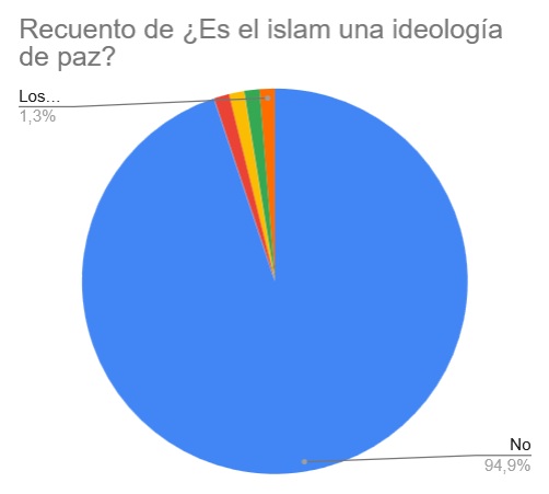 884: Resultado encuesta: ¿Es el islam una ideología de paz?