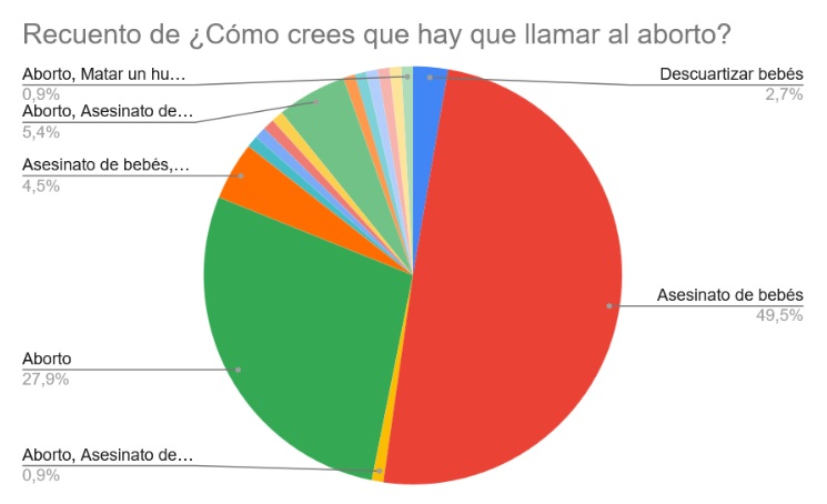 950: Respuesta encuesta 1.3. ¿Cómo crees que hay que llamar al aborto?