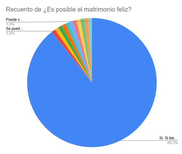 Respuestas 1. Encuesta – ¿Es posible el matrimonio feliz?