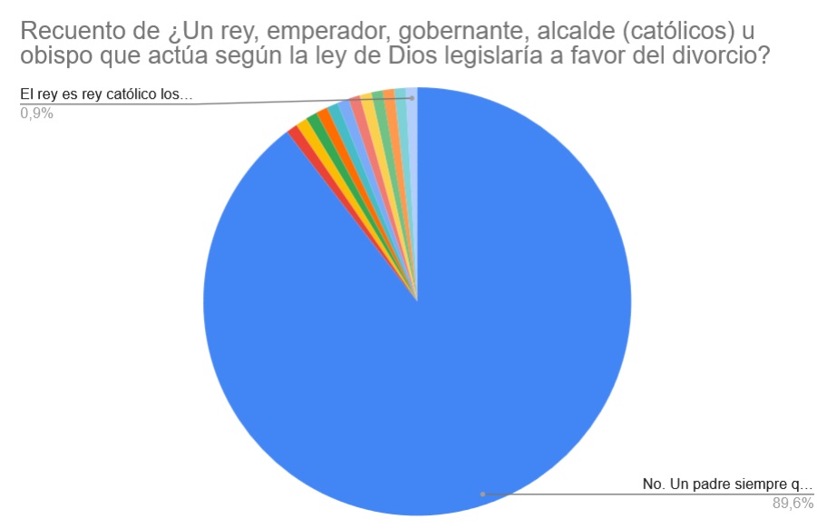 939: Encuesta. Recuento de ¿Un rey, emperador, gobernante, alcalde (católicos) u obispo que actúa según la ley de Dios legislaría a favor del divorcio?
